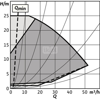 Pompa obiegowa WILO Stratos GIGA 2.0-I 65/1-25/2,2-S1 typu in-line z silnikiem znormalizowanym 50/60 Hz, moc silnika 2.1kW 3.6 A 3600 obr/min, wlot Kołnierz DN 65