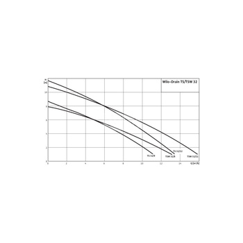 Pompa zanurzeniowa do ścieków WILO Drain TS/TSW 32/8A stal nierdzewna 1 x  230 V, moc 0.5 W 50 Hz, przewód 10 m