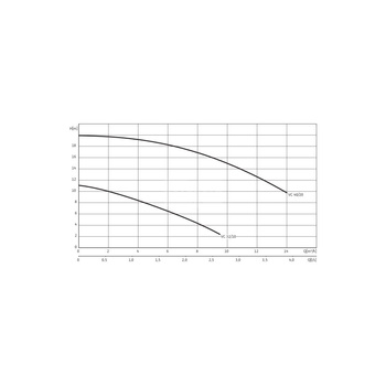 Pompa zanurzeniowa pionowa WILO Drain VC 32/10 EM żeliwo 50 Hz moc (P2)0.37 kW prędkość obrotowa2900 obr/min