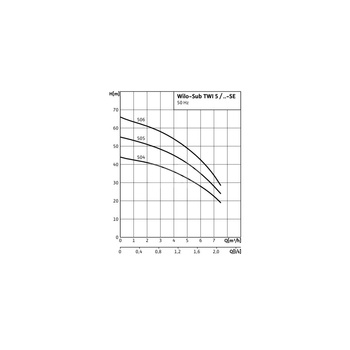 Pompa głębinowa 1-fazowa WILO Sub TWI 5-SE-506EM częstotliwość 50 Hz, moc 1.1 kW 7.9 A, prędkość obrotowa 2810 obr/min