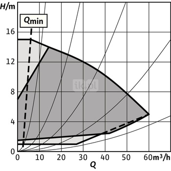 Pompa obiegowa WILO Stratos GIGA 2.0-I 65/1-15/1,5-R1-S1 typu in-line z silnikiem znormalizowanym 50/60 Hz, moc silnika 1.5kW 2.6 A 2930 obr/min, wlot Kołnierz DN 65