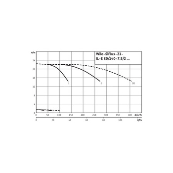 Hydrofor WILO SiFlux-21-IL-E 80/140-7,5/2-SC-16-T4 żeliwo, częstotliwość 50/60 Hz, prędkość 2900 obr/min, max. 16 bar