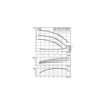 Pompa obiegowa WILO VeroLine-IPL 80/140-1,1/4-IE3 typu in-line z silnikiem znormalizowanym 50 Hz, moc silnika 1.1kW 2.25 A 1450 obr/min, wlot Kołnierz DN 80