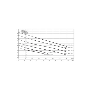 Pompa do ścieków WILO DrainLift XXL 50 Hz / 53.33 m³/h / 2.3 W