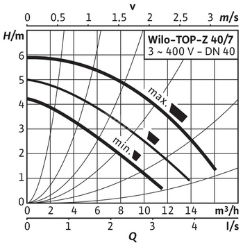 Pompa obiegowa WILO TOP-Z 40/7 DM PN6/10 GG, 2900 obr/min 3 x 400 V 50 Hz, PN 10/10bar
