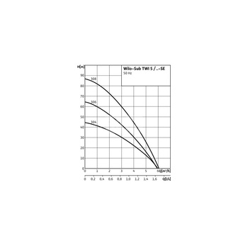 Pompa głębinowa 1-fazowa WILO Sub TWI 5-308EM-FS częstotliwość 50 Hz, moc 1.1 kW 7.4 A, prędkość obrotowa 2810 obr/min