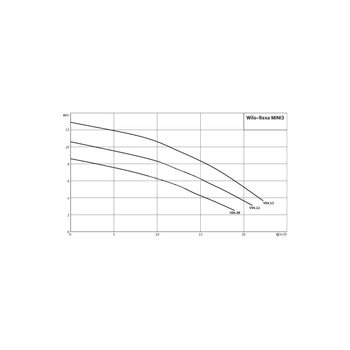 Pompa zanurzeniowa do ścieków WILO Rexa MINI3-V04.09/M05-523/P-10M żeliwo 1 x 230 V, moc 0.73 W 50 Hz, przewód 10 m