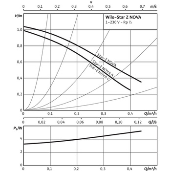 Pompa obiegowa WILO Star-Z NOVA, 3000 obr/min 1 x 230 V 50 Hz, PN 10/10bar