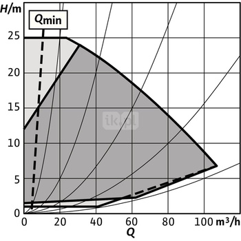 Pompa obiegowa WILO Stratos GIGA 2.0-I 100/1-25/4,0-R1-S1 typu in-line z silnikiem znormalizowanym 50/60 Hz, moc silnika 3.8kW 6.6 A 3000 obr/min, wlot Kołnierz DN 100