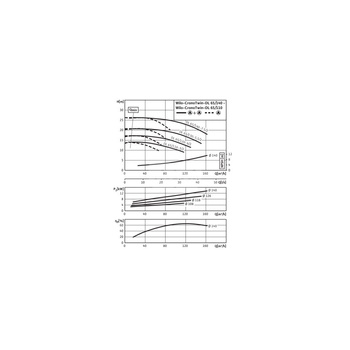 Pompa obiegowa WILO CronoTwin-DL 65/140-7,5/2-IE3 typu in-line z silnikiem znormalizowanym 50 Hz, moc silnika 7.5kW 13.3 A 2900 obr/min, wlot Kołnierz DN 65