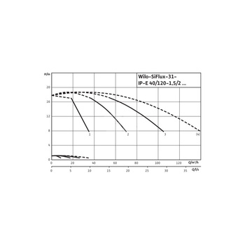 Hydrofor WILO SiFlux-31-IP-E 40/120-1,5/2-SC-10-T4 żeliwo, częstotliwość 50/60 Hz, prędkość 2900 obr/min, max. 10 bar