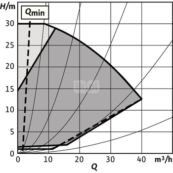 Pompa obiegowa WILO Stratos GIGA 2.0-I 50/1-30/2,2-R1-S1 typu in-line z silnikiem znormalizowanym 50/60 Hz, moc silnika 2.3kW 4 A 4050 obr/min, wlot Kołnierz DN 50