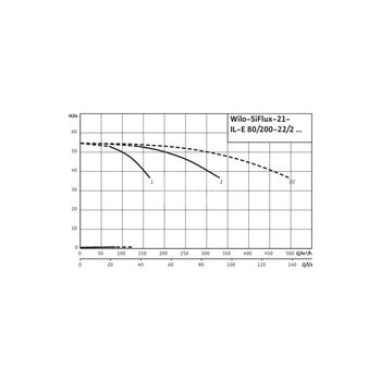Hydrofor WILO SiFlux-21-IL-E 80/200-22/2-SC-16-T4 żeliwo, częstotliwość 50/60 Hz, prędkość 2900 obr/min, max. 16 bar