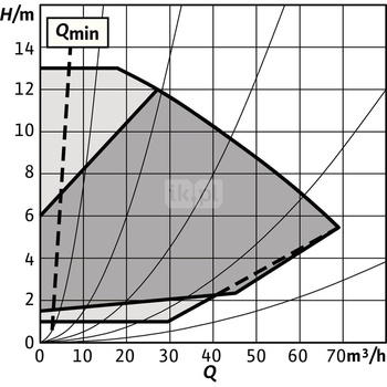 Pompa obiegowa WILO Stratos GIGA 2.0-I 80/1-13/1,5-R1-S1 typu in-line z silnikiem znormalizowanym 50/60 Hz, moc silnika 1.5kW 2.7 A 2100 obr/min, wlot Kołnierz DN 80