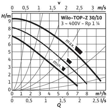 Pompa obiegowa WILO TOP-Z 30/10 DM PN6/10 RG, 2900 obr/min 3 x 400 V 50 Hz, PN 10/10bar