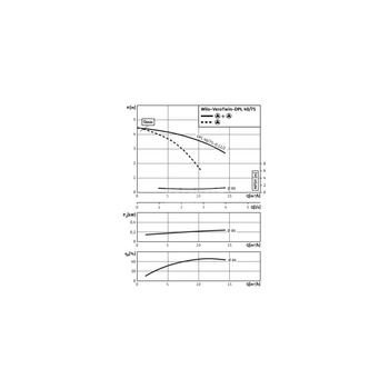 Pompa obiegowa WILO VeroTwin-DPL 40/75-0,12/2 typu in-line z silnikiem znormalizowanym 50 Hz, moc silnika 0.12kW 0.33 A 2780 obr/min, wlot Kołnierz DN 40
