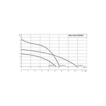 Pompa zanurzeniowa do ścieków WILO Padus PRO M05/T015-540 aluminium 3 x  400 V, moc 1.81 W 50 Hz