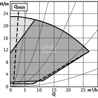 Pompa obiegowa WILO Stratos GIGA 2.0-I 40/1-23/1,5-S1 typu in-line z silnikiem znormalizowanym 50/60 Hz, moc silnika 1.4kW 2.5 A 3450 obr/min, wlot Kołnierz DN 40