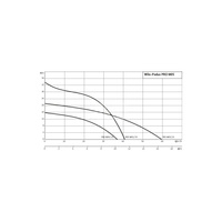 Pompa zanurzeniowa do ścieków WILO Padus PRO M05/T015-540/A aluminium 3 x 400 V, moc 1.81 W 50 Hz