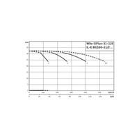 Hydrofor WILO SiFlux-31-120-IL-E 80/160-11/2-SC-16-T4 żeliwo, częstotliwość 50/60 Hz, prędkość 2900 obr/min, max. 16 bar
