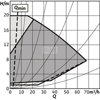 Pompa obiegowa WILO Stratos GIGA 2.0-I 80/1-20/2,2-S1 typu in-line z silnikiem znormalizowanym 50/60 Hz, moc silnika 2.2kW 3.8 A 2840 obr/min, wlot Kołnierz DN 80