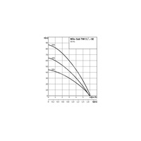 Pompa głębinowa 1-fazowa WILO Sub TWI 5-SE-306EM-FS częstotliwość 50 Hz, moc 0.75 kW 5.6 A, prędkość obrotowa 2810 obr/min
